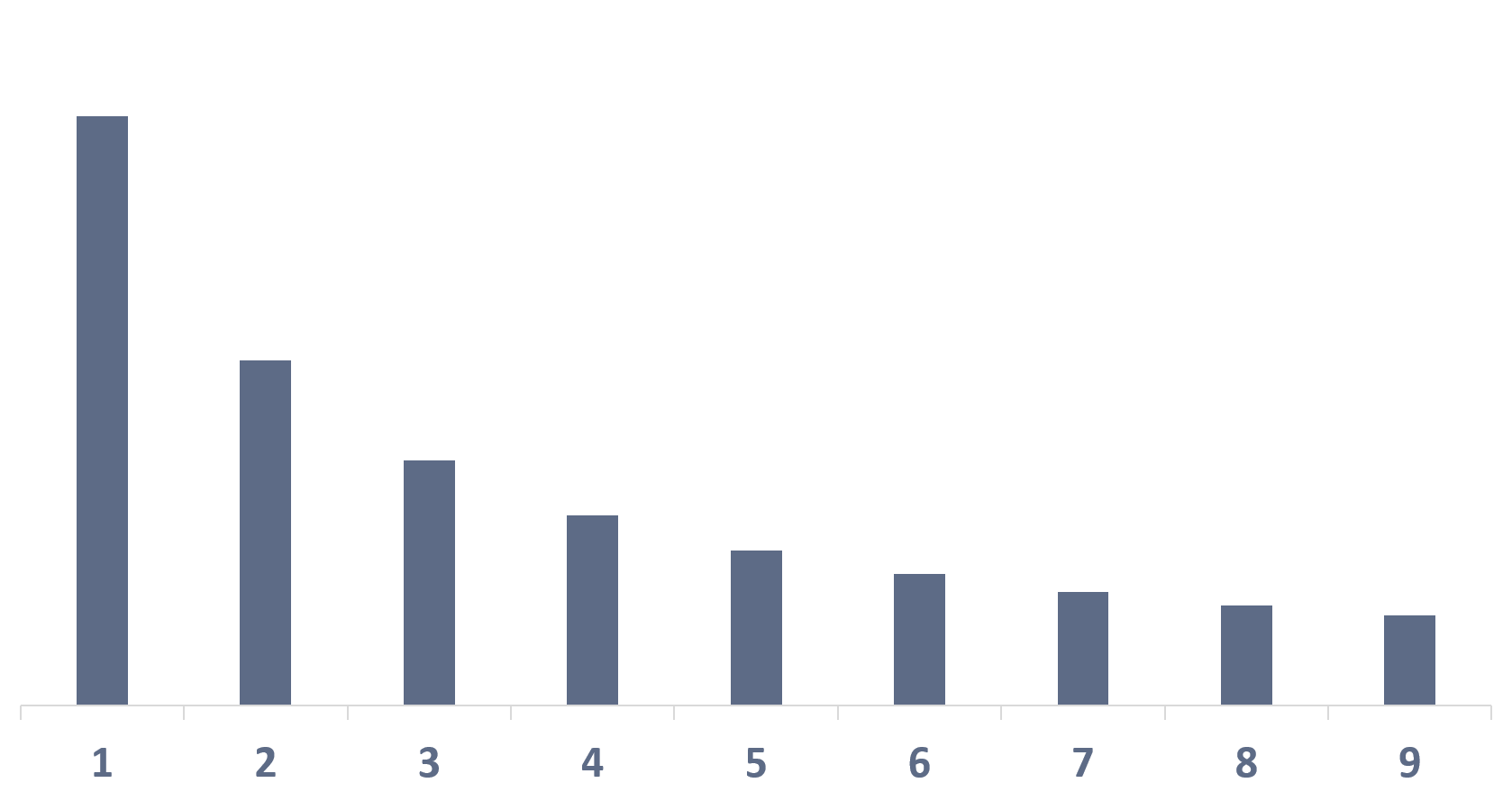 Ziffernhaeufigkeit Diagramm